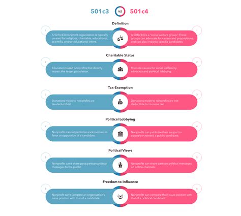 501c3 nonprofit requirements.